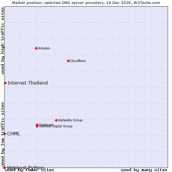 Market position of Internet Thailand vs. CHML vs. Webhost Python