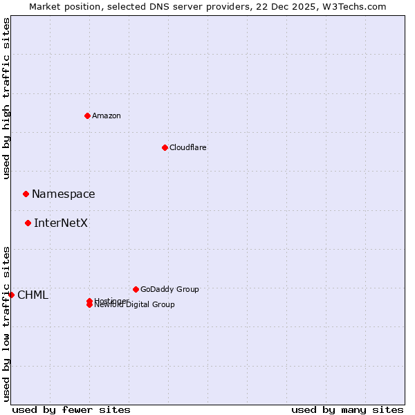 Market position of InterNetX vs. Namespace vs. CHML