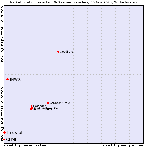 Market position of INWX vs. Linux.pl vs. CHML