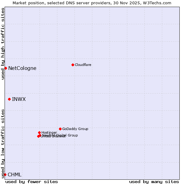 Market position of INWX vs. NetCologne vs. CHML