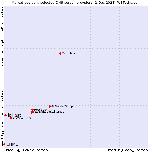 Market position of o2switch vs. IpHost vs. CHML