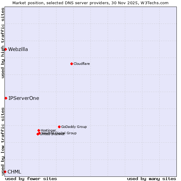 Market position of IPServerOne vs. Webzilla vs. CHML