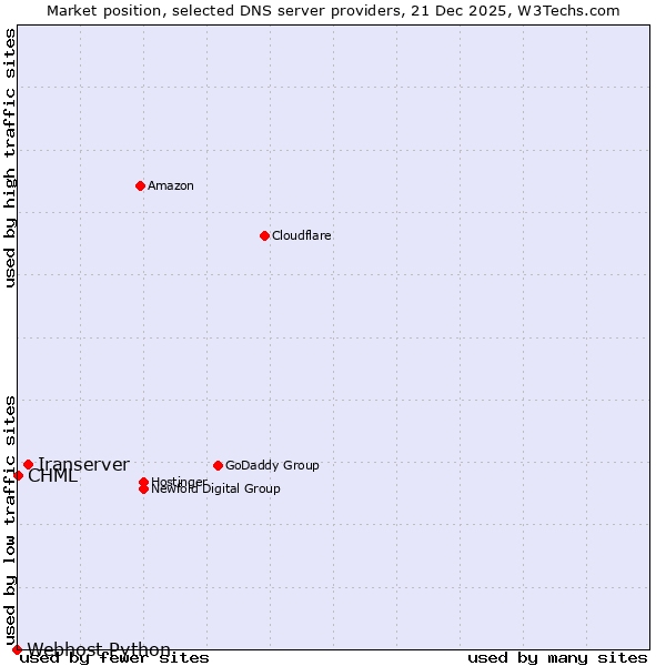 Market position of Iranserver vs. CHML vs. Webhost Python