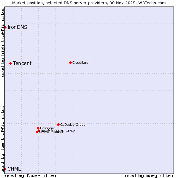Market position of Tencent vs. ironDNS vs. CHML