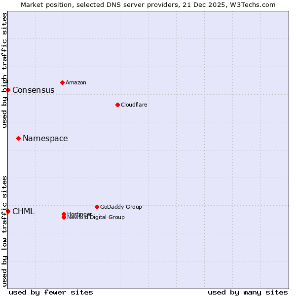 Market position of Namespace vs. CHML vs. Consensus