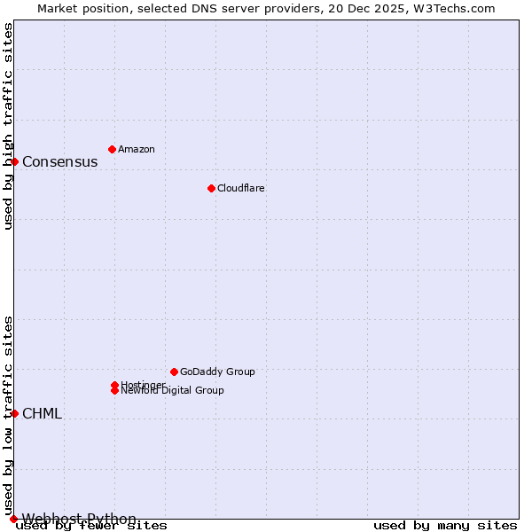 Market position of CHML vs. Consensus vs. Webhost Python