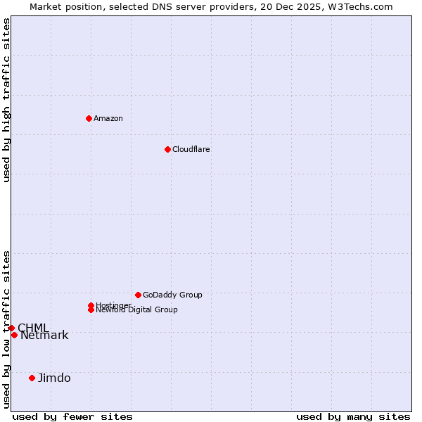 Market position of Jimdo vs. Netmark vs. CHML