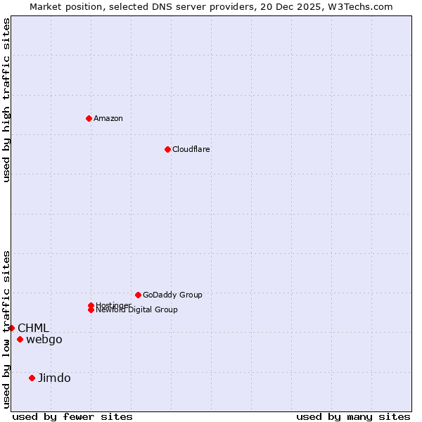 Market position of Jimdo vs. webgo vs. CHML