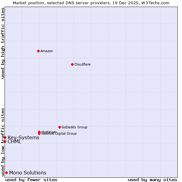 Market position of Mono Solutions vs. CHML vs. Key-Systems