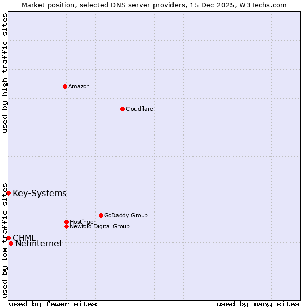 Market position of Netinternet vs. CHML vs. Key-Systems