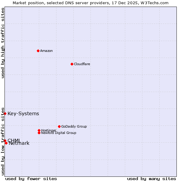 Market position of Netmark vs. CHML vs. Key-Systems