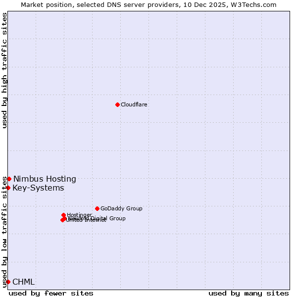 Market position of Nimbus Hosting vs. CHML vs. Key-Systems