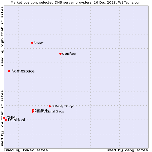 Market position of Namespace vs. LetsHost vs. CHML