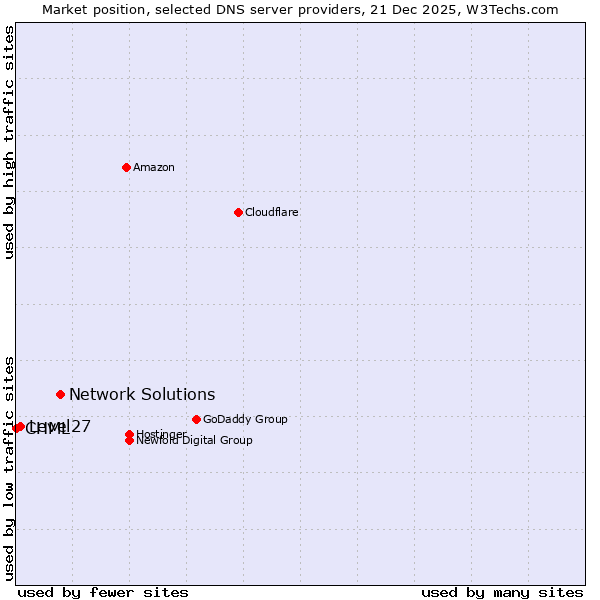 Market position of Network Solutions vs. Level27 vs. CHML