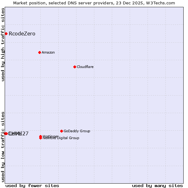 Market position of Level27 vs. RcodeZero vs. CHML