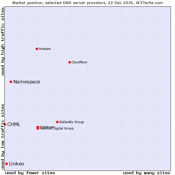 Market position of Namespace vs. Linkeo vs. CHML