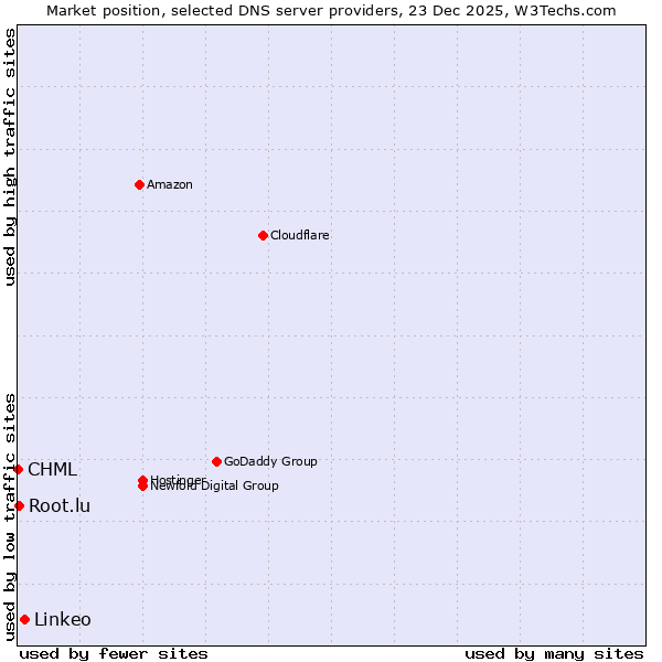 Market position of Linkeo vs. Root.lu vs. CHML