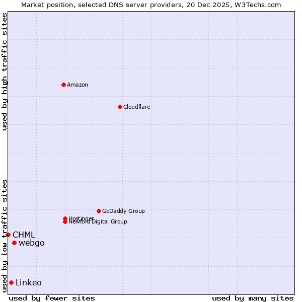 Market position of webgo vs. Linkeo vs. CHML