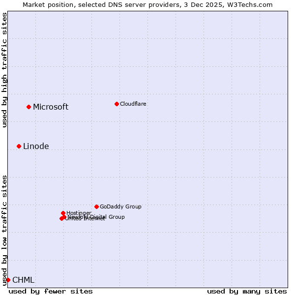 Market position of Microsoft vs. Linode vs. CHML
