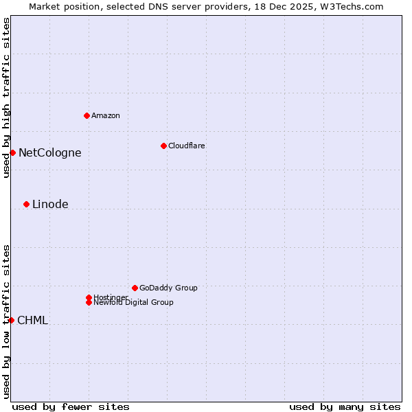 Market position of Linode vs. NetCologne vs. CHML