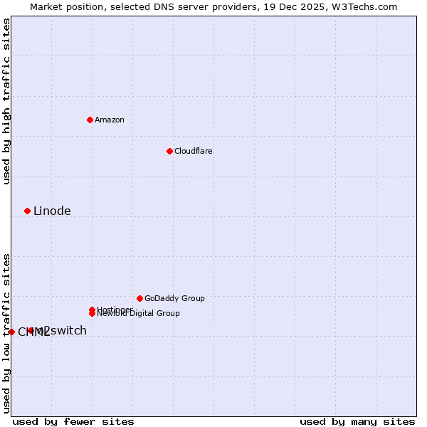 Market position of o2switch vs. Linode vs. CHML