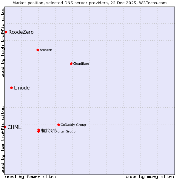 Market position of Linode vs. RcodeZero vs. CHML
