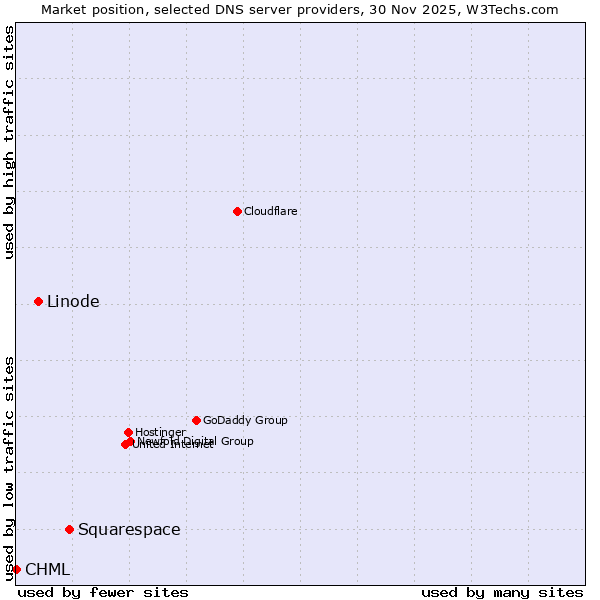 Market position of Squarespace vs. Linode vs. CHML