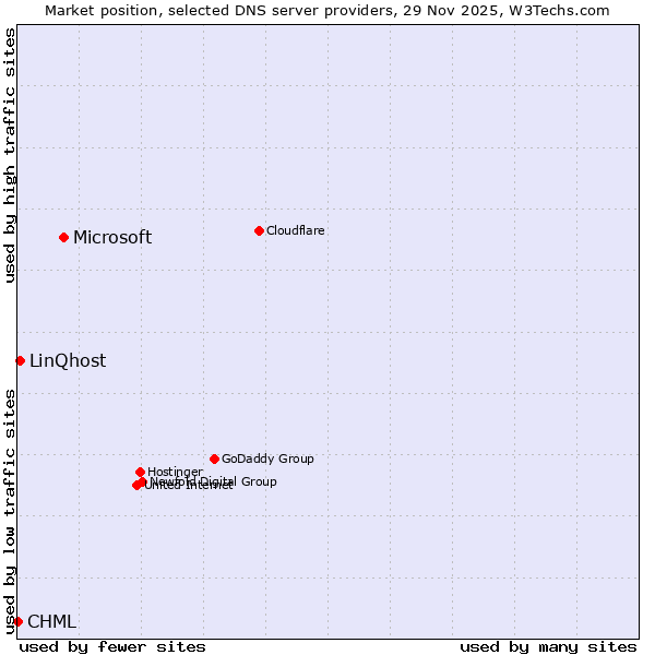Market position of Microsoft vs. LinQhost vs. CHML