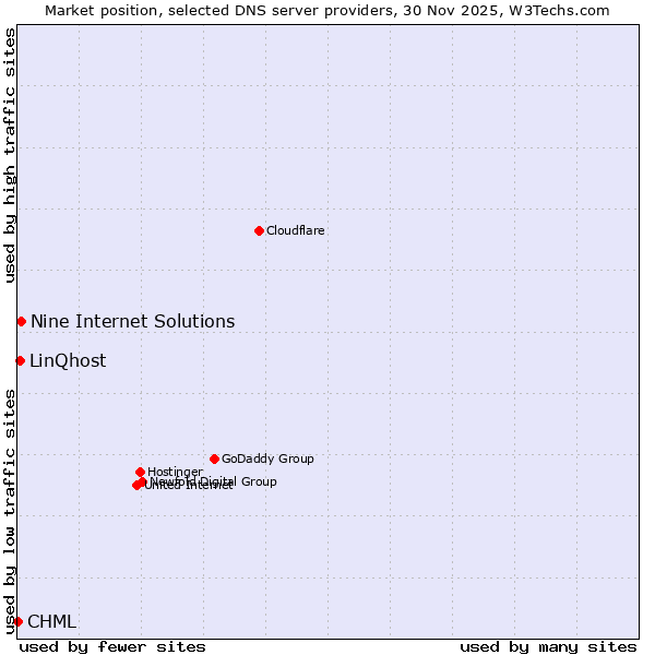 Market position of Nine Internet Solutions vs. LinQhost vs. CHML