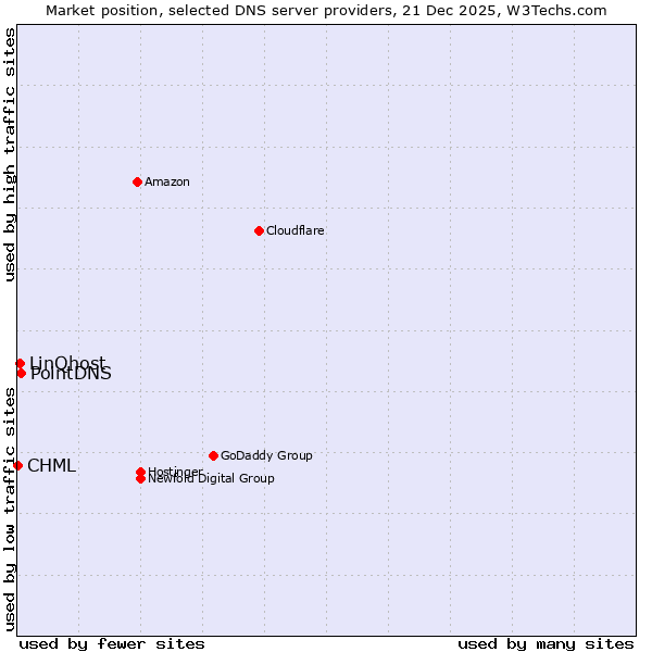 Market position of PointDNS vs. LinQhost vs. CHML