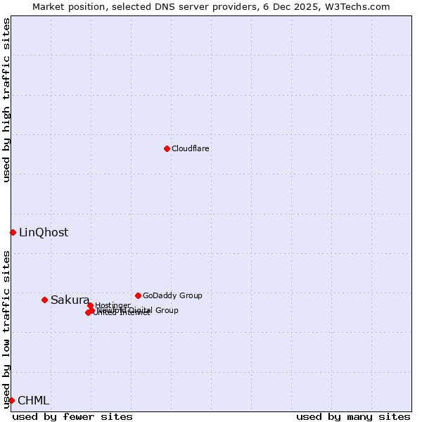 Market position of Sakura vs. LinQhost vs. CHML