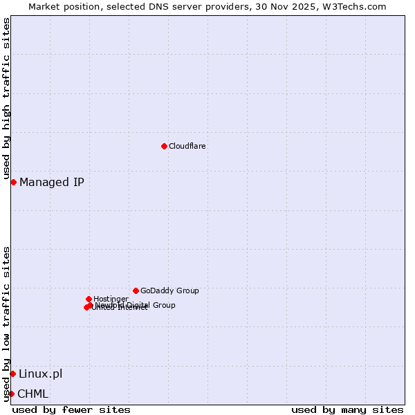 Market position of Managed IP vs. Linux.pl vs. CHML