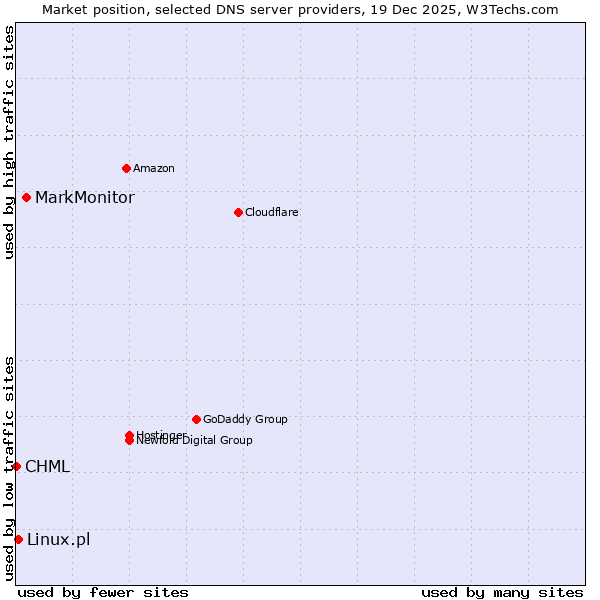 Market position of MarkMonitor vs. Linux.pl vs. CHML