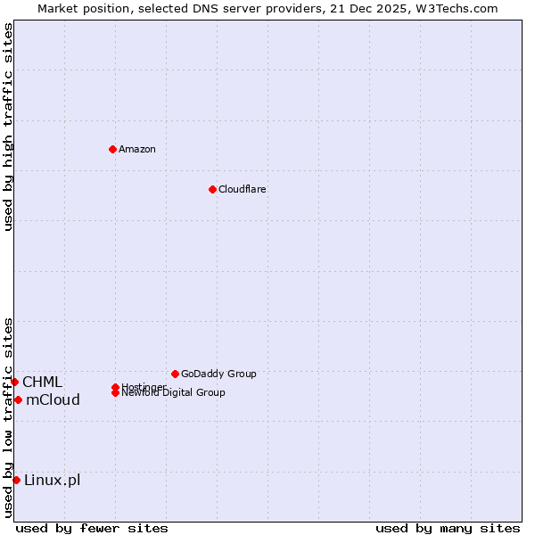 Market position of mCloud vs. Linux.pl vs. CHML