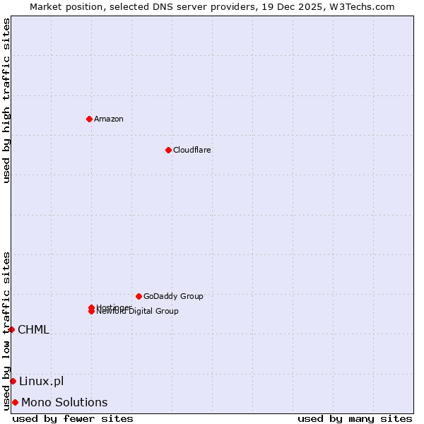 Market position of Mono Solutions vs. Linux.pl vs. CHML