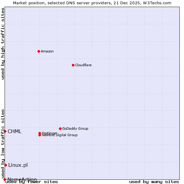 Market position of Linux.pl vs. CHML vs. NameAction