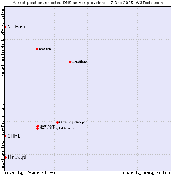 Market position of Linux.pl vs. CHML vs. NetEase