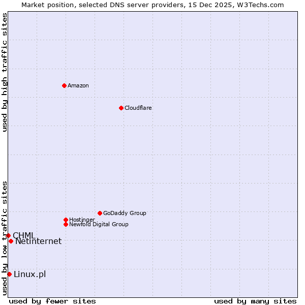 Market position of Netinternet vs. Linux.pl vs. CHML