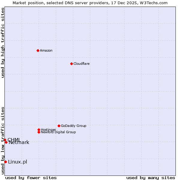 Market position of Netmark vs. Linux.pl vs. CHML