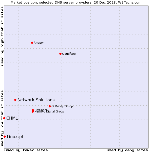 Market position of Network Solutions vs. Linux.pl vs. CHML