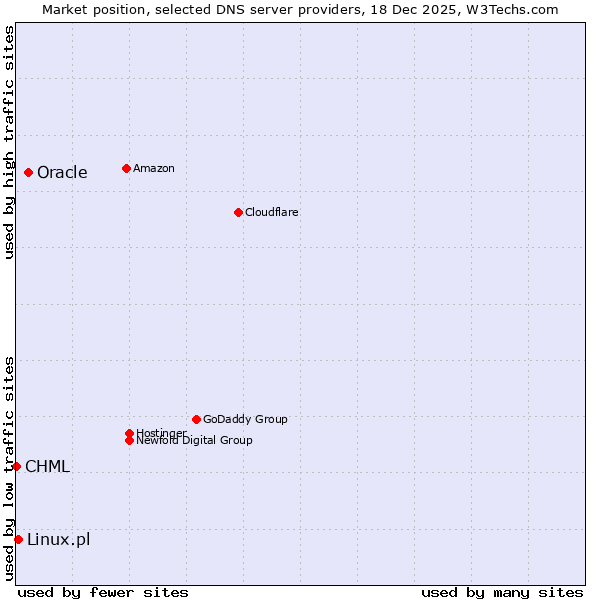 Market position of Oracle vs. Linux.pl vs. CHML