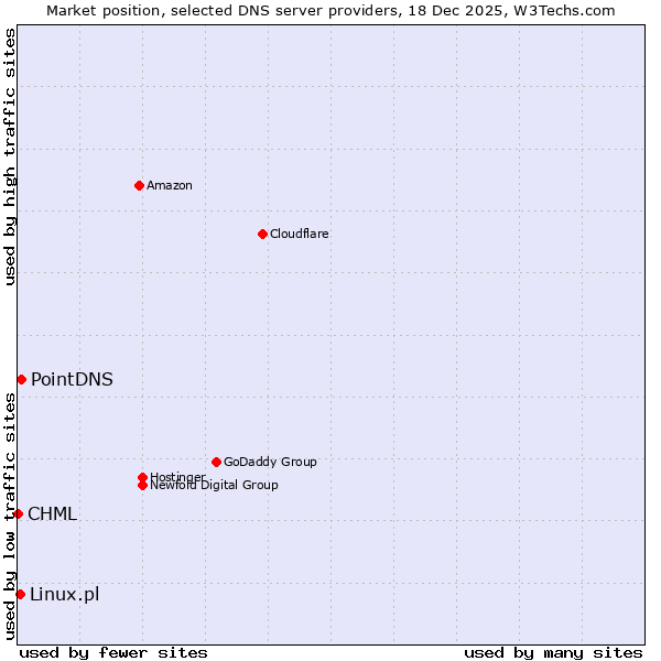 Market position of PointDNS vs. Linux.pl vs. CHML