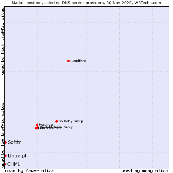 Market position of Softtr vs. Linux.pl vs. CHML