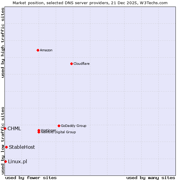 Market position of StableHost vs. Linux.pl vs. CHML