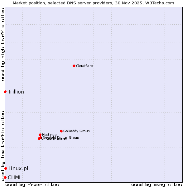 Market position of Linux.pl vs. CHML vs. Trillion
