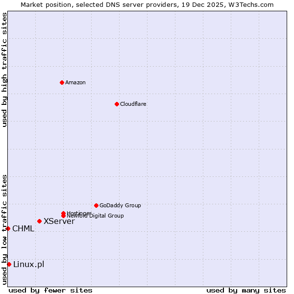 Market position of XServer vs. Linux.pl vs. CHML