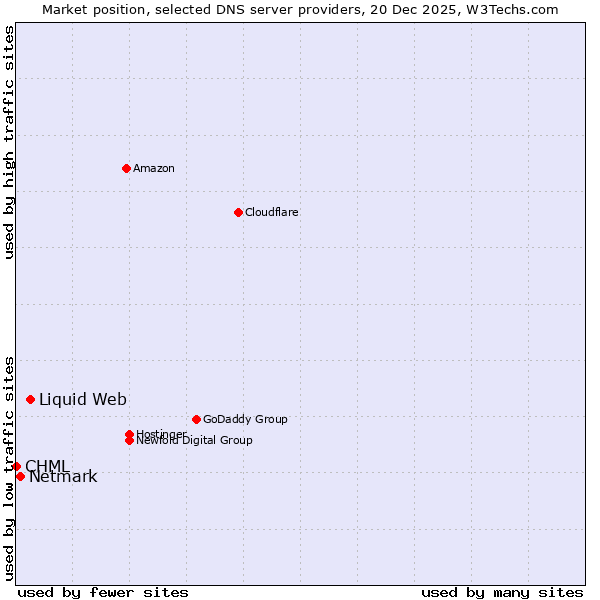 Market position of Liquid Web vs. Netmark vs. CHML
