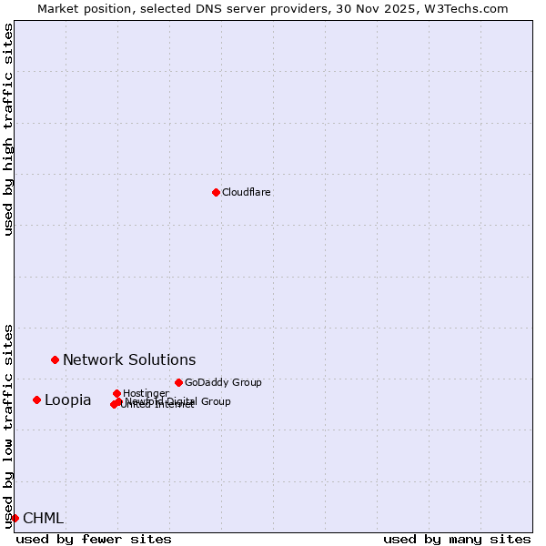 Market position of Network Solutions vs. Loopia vs. CHML