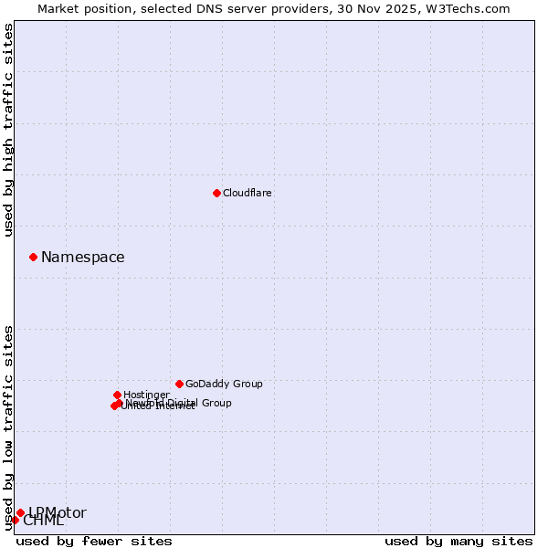 Market position of Namespace vs. LPMotor vs. CHML