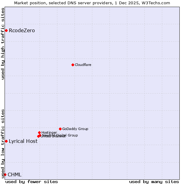 Market position of Lyrical Host vs. RcodeZero vs. CHML
